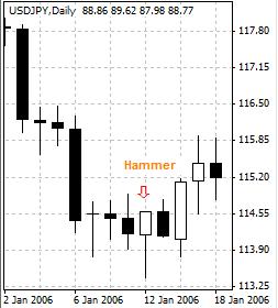 Hammer - A one-candle chart pattern for bullish reversal during a downward trend in candlestick charting. A hammer is a candle, no matter what color, that has a long lower shadow and a short body.