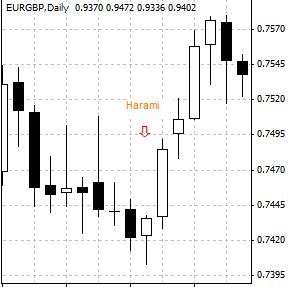 Harami - A price chart pattern of candlestick describing the situation that the shorter body of a candle is completely shadowed by the preceding candle's longer body of the opposite color. Harami often indicates a trend reversal.