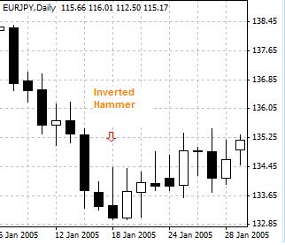 Inverted Hammer - A one-candle chart pattern for bullish reversal during a downward trend in candlestick charting. An inverted hammer is a candle, no matter what color, that has a long upper shadow and a short body.