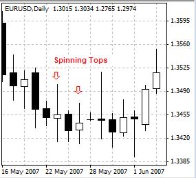 Spinning Top - A one-candle chart pattern in candlestick charting. A spinning top is a candle with a short body, relatively long upper and lower shadows. A spinning top often indicates indecisiveness during sideway price movement.