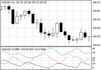 ADX - Average Directional Movement Index. ADX is a technical analysis indicator that measures the trend strength of the price movement of a currency pair. 