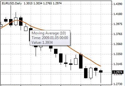 Moving Average - A technical analysis indicator for identifying trend in forex market. It is the mean of prices over a fixed period of time, for instance, the previous 10 trading days. Moving averages are usually classified by its calculation method into simple moving average, linearly weighted moving average, and exponentially smoothed moving average (EMA). 