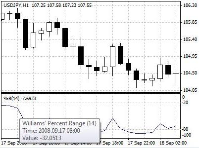 Williams’ Percent Range - A technical analysis indicator for detecting overbought or oversold conditions of price movement. A reading above 80% indicates an oversold market, while a reading below 20% indicates an overbought market.