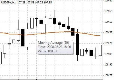 Weighted Moving Average (WMA) - The mean of prices over a given period with greater weight given to the latest price. For example, with a 3-day WMA of EUR/NZD, today's price might be assigned a factor of 3, yesterday's price a factor of 2, and the day before yesterday's price a factor of 1. This type of weighted moving average is also known as linearly weighted moving average or simple weighted moving average.