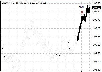 Flag - A chart pattern of price consolidation in technical analysis. It looks like a flag on the chart, with a flag-pole representing the main trend and a flag representing sideway price movement.