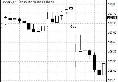Gap - A chart pattern of technical analysis in which the price range of a bar or candle is completely above or below that of the preceding bar or candle. Gap is not as common in forex market as in other financial markets. 
